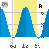 Bath tide chart for Sunday, October 9, 2022