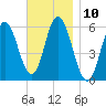 Bath tide chart for Thursday, November 10, 2022