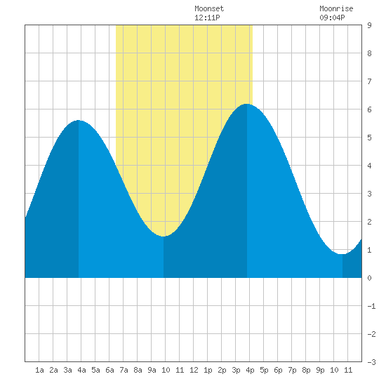 Bath tide chart for Monday, November 14, 2022