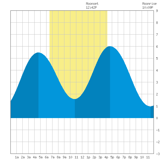 Bath tide chart for Tuesday, November 15, 2022