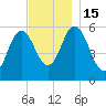 Bath tide chart for Tuesday, November 15, 2022