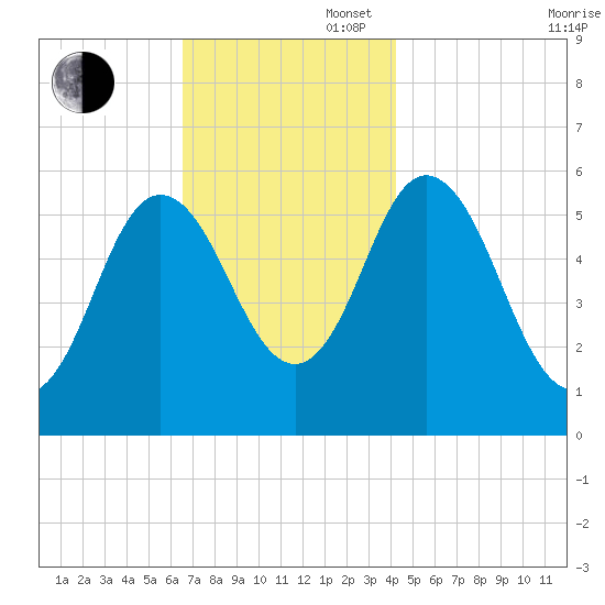 Bath tide chart for Wednesday, November 16, 2022