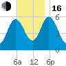 Bath tide chart for Wednesday, November 16, 2022