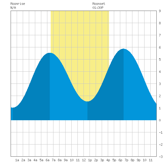 Bath tide chart for Thursday, November 17, 2022