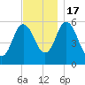 Bath tide chart for Thursday, November 17, 2022