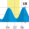 Bath tide chart for Friday, November 18, 2022