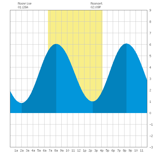 Bath tide chart for Saturday, November 19, 2022
