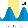 Bath tide chart for Saturday, November 19, 2022