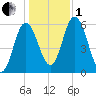 Bath tide chart for Tuesday, November 1, 2022