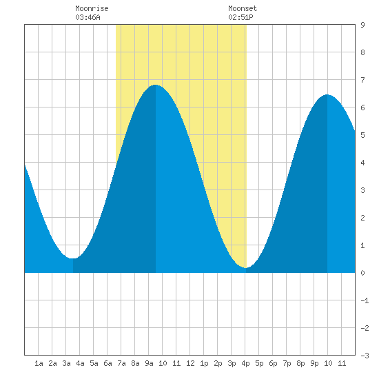 Bath tide chart for Monday, November 21, 2022