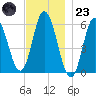 Bath tide chart for Wednesday, November 23, 2022