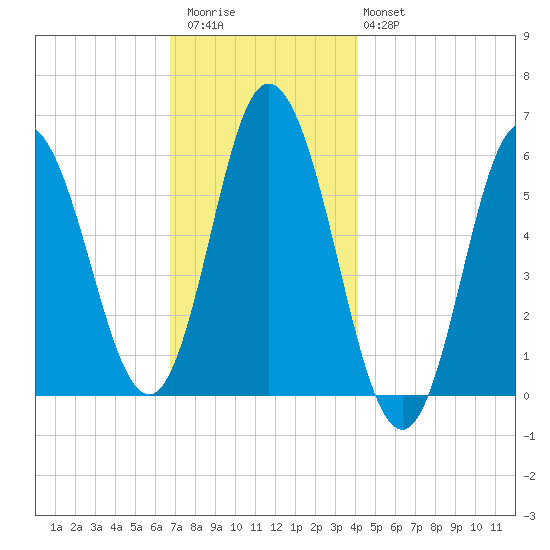 Bath tide chart for Thursday, November 24, 2022