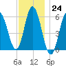 Bath tide chart for Thursday, November 24, 2022