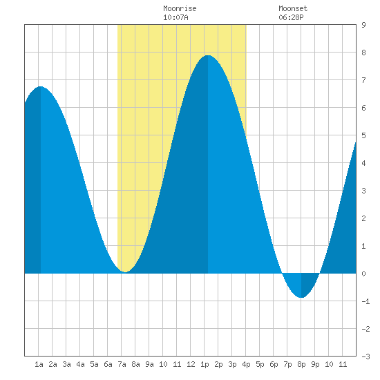Bath tide chart for Saturday, November 26, 2022