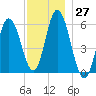 Bath tide chart for Sunday, November 27, 2022