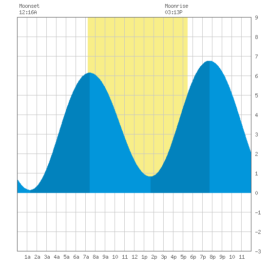 Bath tide chart for Wednesday, November 2, 2022