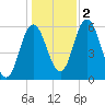 Bath tide chart for Wednesday, November 2, 2022