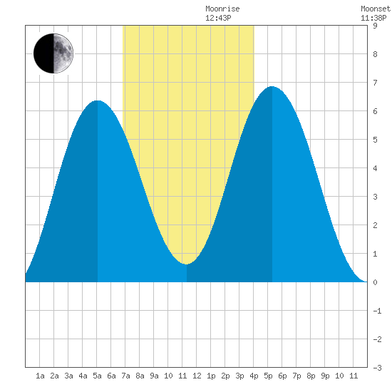 Bath tide chart for Wednesday, November 30, 2022