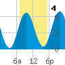 Bath tide chart for Friday, November 4, 2022