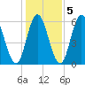 Bath tide chart for Saturday, November 5, 2022
