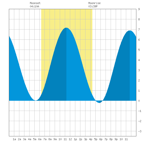 Bath tide chart for Sunday, November 6, 2022