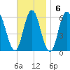 Bath tide chart for Sunday, November 6, 2022