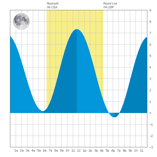 Bath tide chart for Tuesday, November 8, 2022