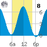 Bath tide chart for Tuesday, November 8, 2022