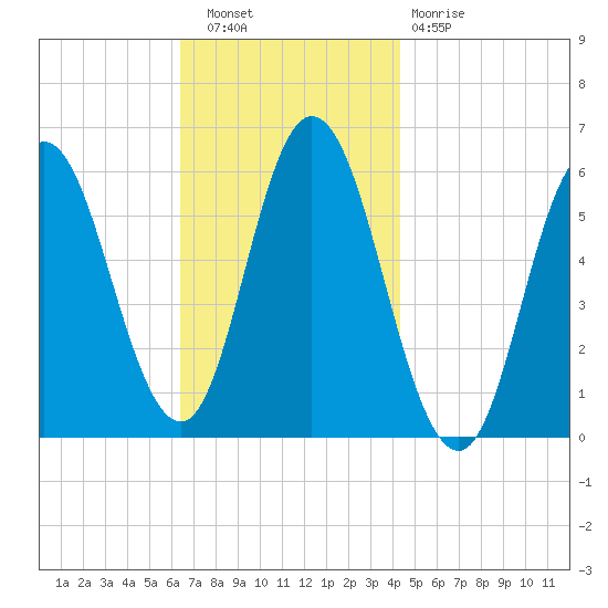 Bath tide chart for Wednesday, November 9, 2022