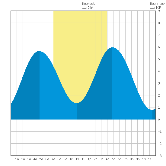 Bath tide chart for Thursday, December 15, 2022