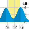 Bath tide chart for Thursday, December 15, 2022
