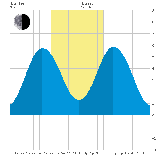 Bath tide chart for Friday, December 16, 2022