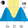 Bath tide chart for Friday, December 16, 2022