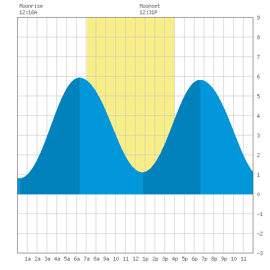 Bath tide chart for Saturday, December 17, 2022