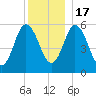 Bath tide chart for Saturday, December 17, 2022