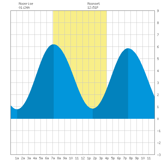 Bath tide chart for Sunday, December 18, 2022