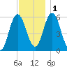 Bath tide chart for Thursday, December 1, 2022