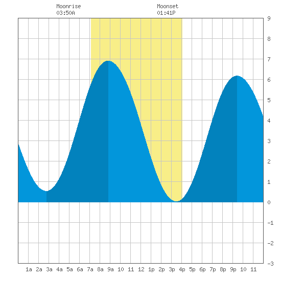 Bath tide chart for Tuesday, December 20, 2022