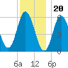 Bath tide chart for Tuesday, December 20, 2022