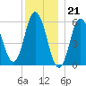 Bath tide chart for Wednesday, December 21, 2022