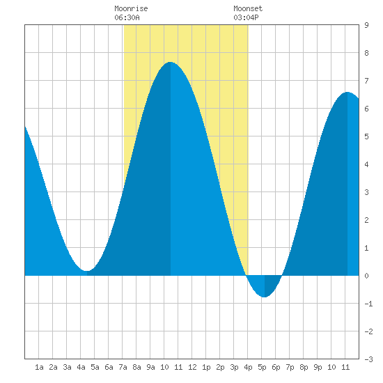 Bath tide chart for Thursday, December 22, 2022
