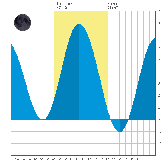 Bath tide chart for Friday, December 23, 2022