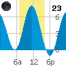 Bath tide chart for Friday, December 23, 2022