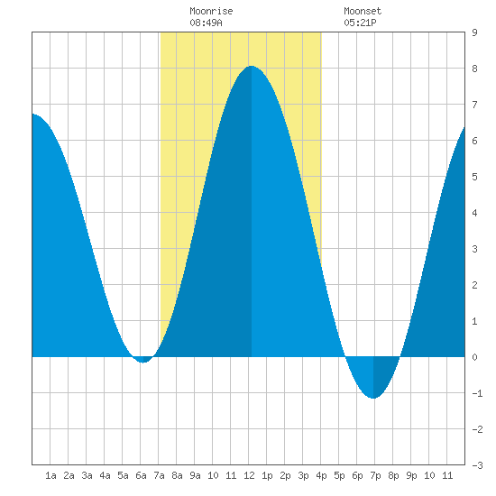 Bath tide chart for Saturday, December 24, 2022