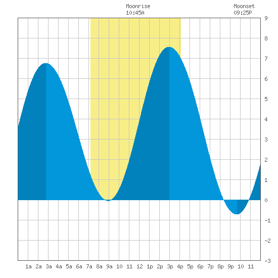 Bath tide chart for Tuesday, December 27, 2022
