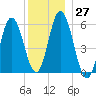 Bath tide chart for Tuesday, December 27, 2022