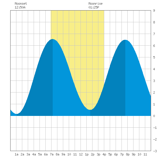Bath tide chart for Friday, December 2, 2022