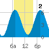 Bath tide chart for Friday, December 2, 2022