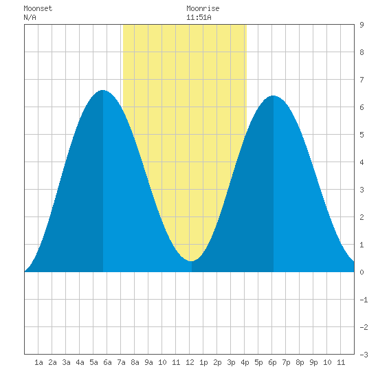 Bath tide chart for Friday, December 30, 2022