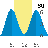Bath tide chart for Friday, December 30, 2022